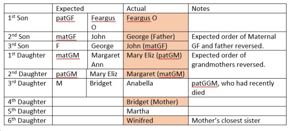 Table analysing use of traditional Irish naming pattern in naming of children