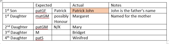Table analysing use of traditional Irish naming pattern in naming of children