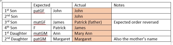 Table analysing use of traditional Irish naming pattern in naming of children