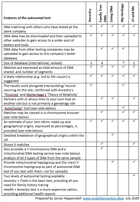 Table showing features of five different DNA testing companies used by genealogists